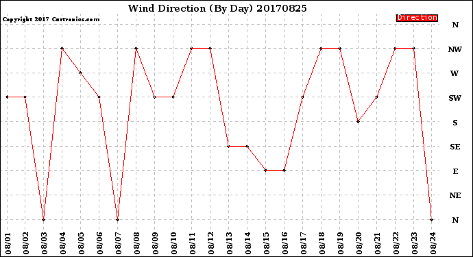 Milwaukee Weather Wind Direction<br>(By Day)