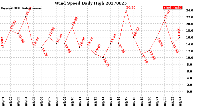 Milwaukee Weather Wind Speed<br>Daily High