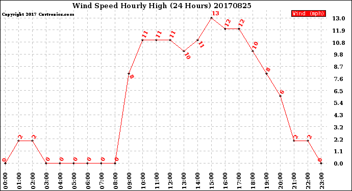 Milwaukee Weather Wind Speed<br>Hourly High<br>(24 Hours)