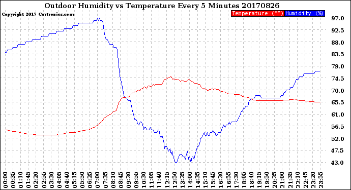 Milwaukee Weather Outdoor Humidity<br>vs Temperature<br>Every 5 Minutes