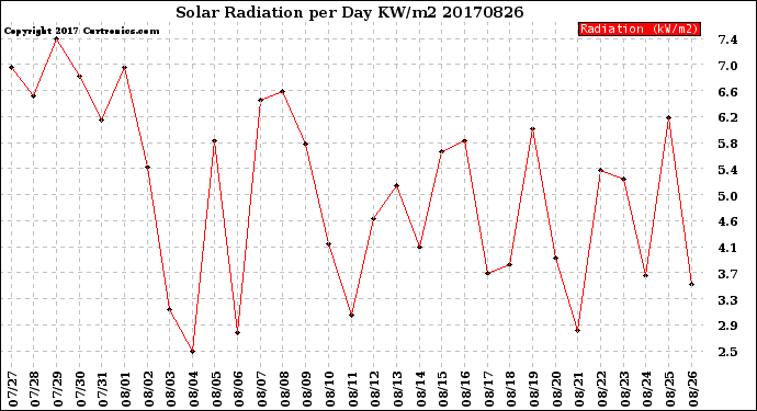 Milwaukee Weather Solar Radiation<br>per Day KW/m2