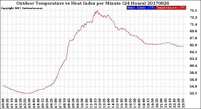 Milwaukee Weather Outdoor Temperature<br>vs Heat Index<br>per Minute<br>(24 Hours)