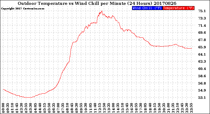 Milwaukee Weather Outdoor Temperature<br>vs Wind Chill<br>per Minute<br>(24 Hours)