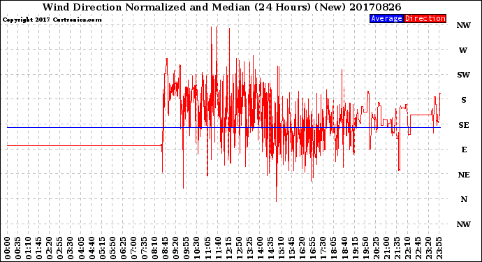 Milwaukee Weather Wind Direction<br>Normalized and Median<br>(24 Hours) (New)