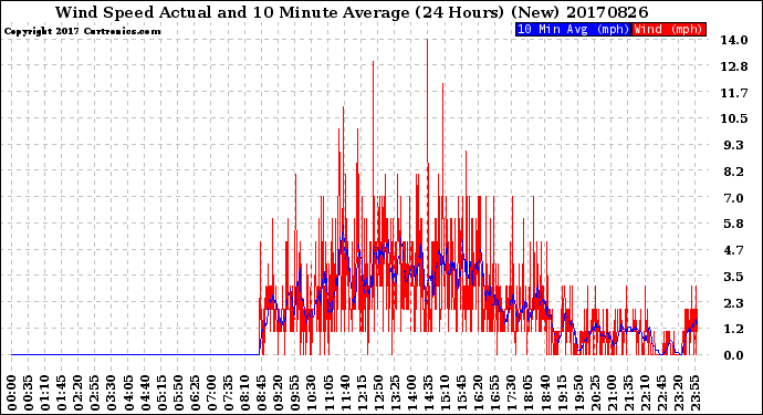 Milwaukee Weather Wind Speed<br>Actual and 10 Minute<br>Average<br>(24 Hours) (New)