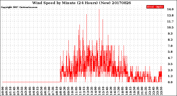 Milwaukee Weather Wind Speed<br>by Minute<br>(24 Hours) (New)