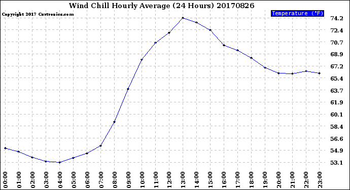 Milwaukee Weather Wind Chill<br>Hourly Average<br>(24 Hours)