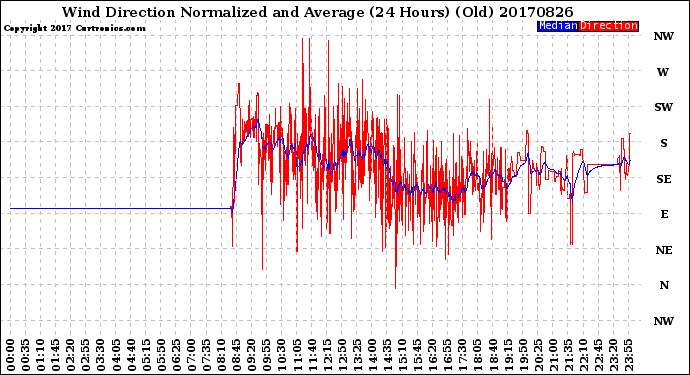 Milwaukee Weather Wind Direction<br>Normalized and Average<br>(24 Hours) (Old)