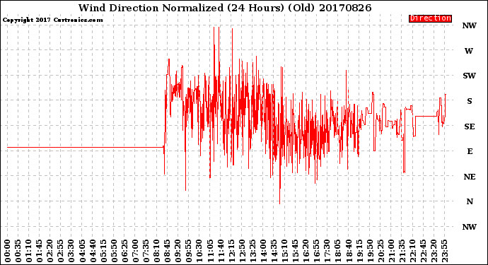 Milwaukee Weather Wind Direction<br>Normalized<br>(24 Hours) (Old)