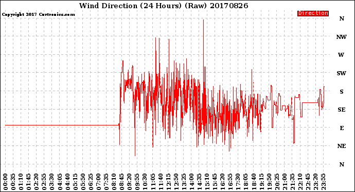 Milwaukee Weather Wind Direction<br>(24 Hours) (Raw)