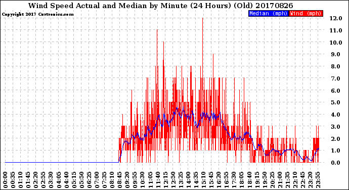 Milwaukee Weather Wind Speed<br>Actual and Median<br>by Minute<br>(24 Hours) (Old)