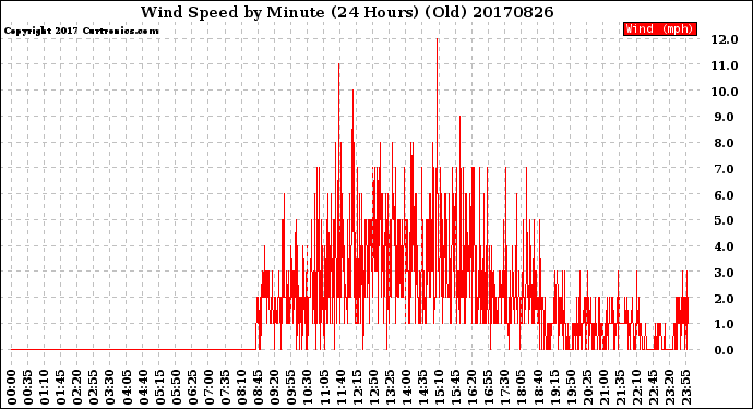 Milwaukee Weather Wind Speed<br>by Minute<br>(24 Hours) (Old)
