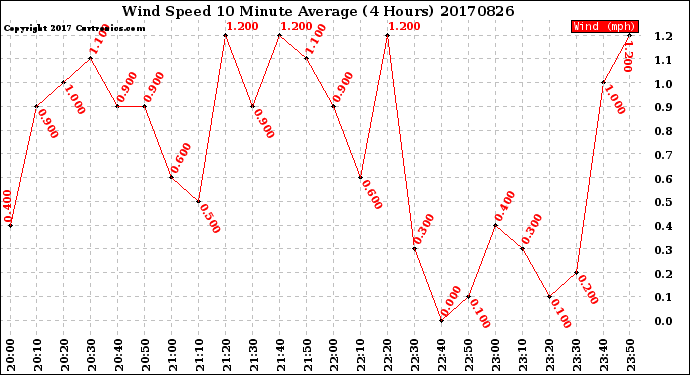 Milwaukee Weather Wind Speed<br>10 Minute Average<br>(4 Hours)