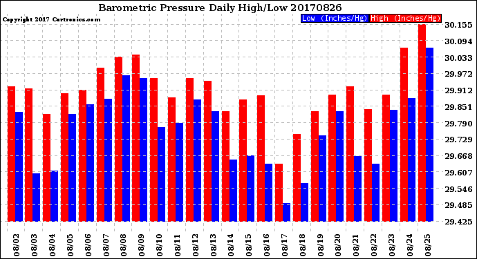 Milwaukee Weather Barometric Pressure<br>Daily High/Low