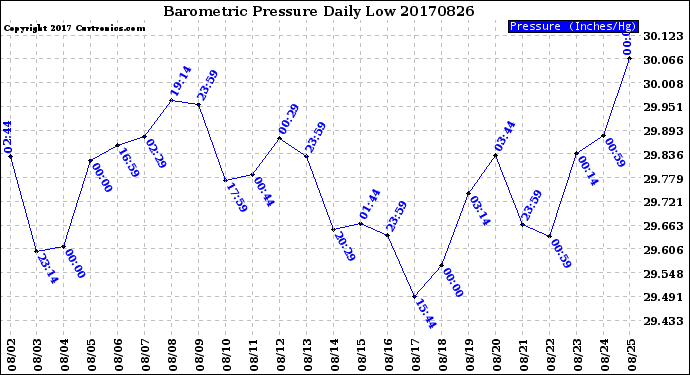Milwaukee Weather Barometric Pressure<br>Daily Low
