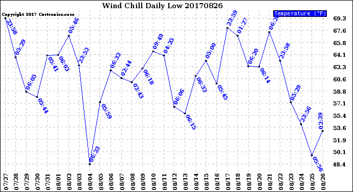 Milwaukee Weather Wind Chill<br>Daily Low