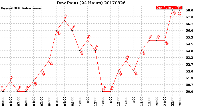Milwaukee Weather Dew Point<br>(24 Hours)