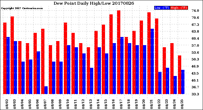 Milwaukee Weather Dew Point<br>Daily High/Low