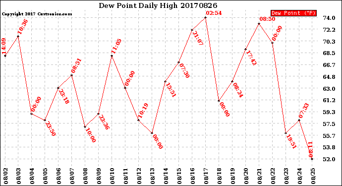Milwaukee Weather Dew Point<br>Daily High
