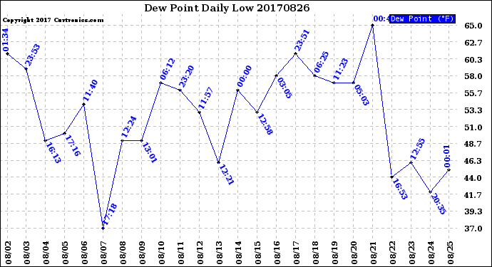 Milwaukee Weather Dew Point<br>Daily Low