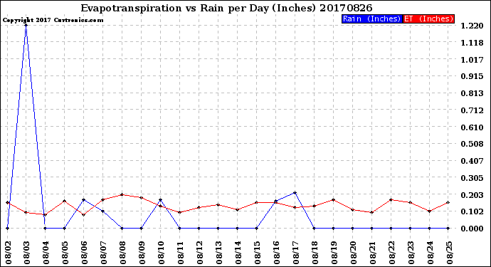 Milwaukee Weather Evapotranspiration<br>vs Rain per Day<br>(Inches)