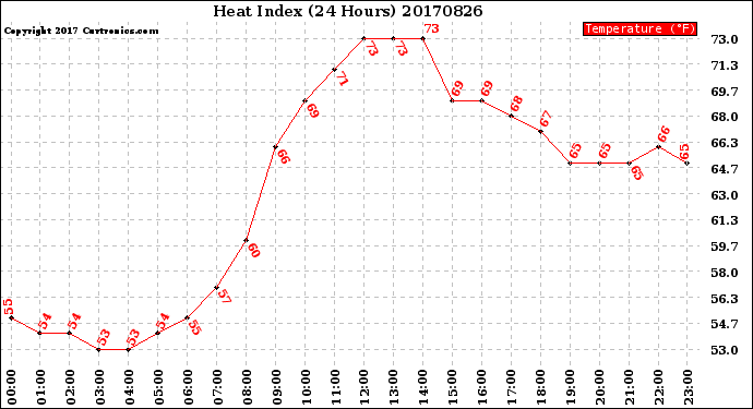 Milwaukee Weather Heat Index<br>(24 Hours)