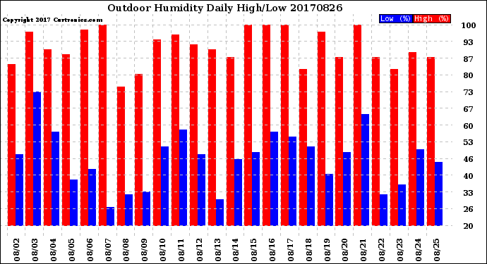 Milwaukee Weather Outdoor Humidity<br>Daily High/Low