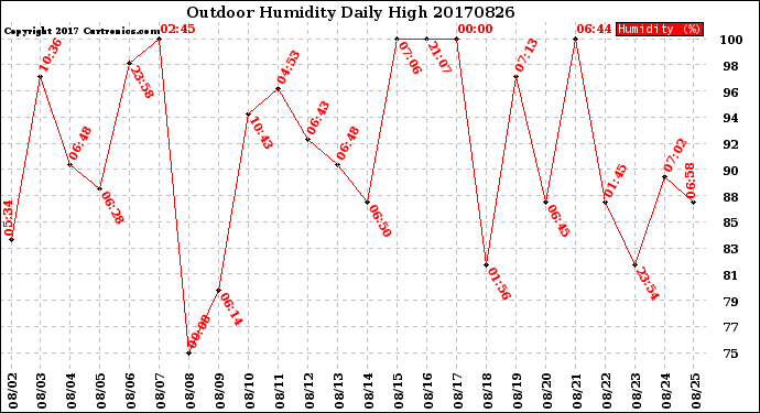 Milwaukee Weather Outdoor Humidity<br>Daily High