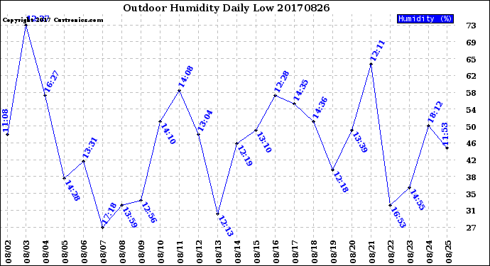 Milwaukee Weather Outdoor Humidity<br>Daily Low