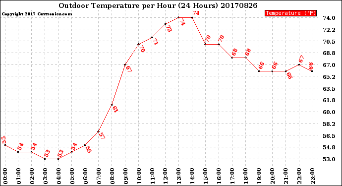 Milwaukee Weather Outdoor Temperature<br>per Hour<br>(24 Hours)
