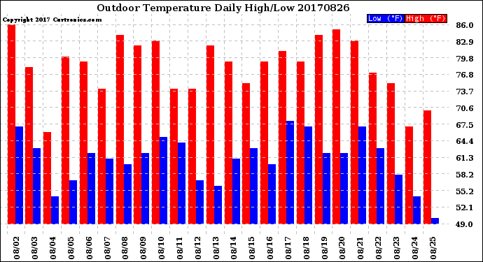 Milwaukee Weather Outdoor Temperature<br>Daily High/Low