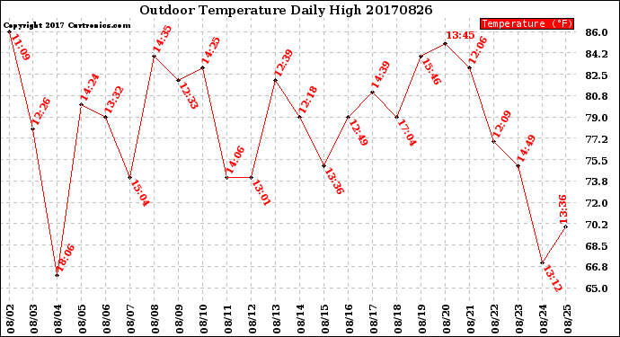 Milwaukee Weather Outdoor Temperature<br>Daily High