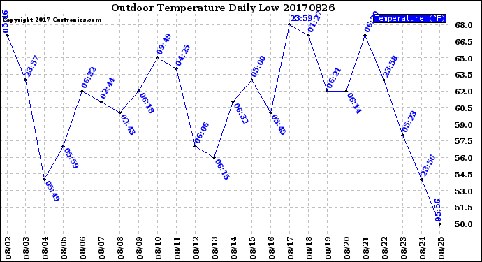 Milwaukee Weather Outdoor Temperature<br>Daily Low