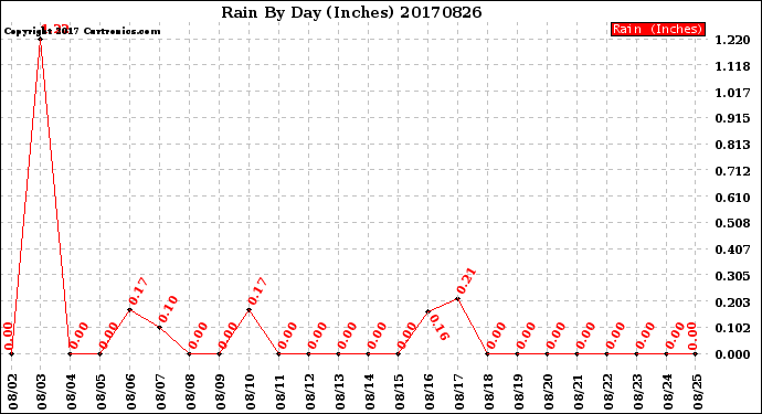 Milwaukee Weather Rain<br>By Day<br>(Inches)