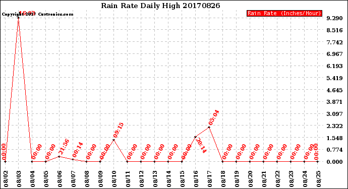 Milwaukee Weather Rain Rate<br>Daily High