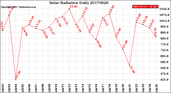 Milwaukee Weather Solar Radiation<br>Daily