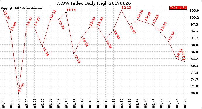 Milwaukee Weather THSW Index<br>Daily High