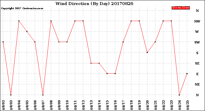 Milwaukee Weather Wind Direction<br>(By Day)