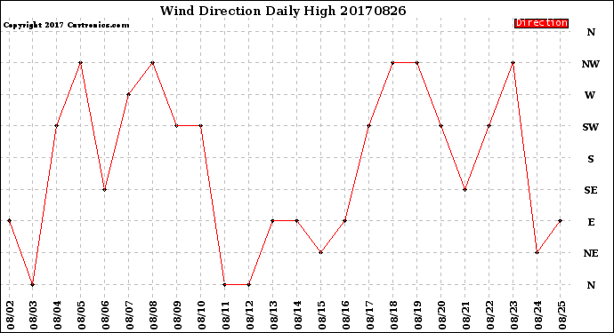 Milwaukee Weather Wind Direction<br>Daily High