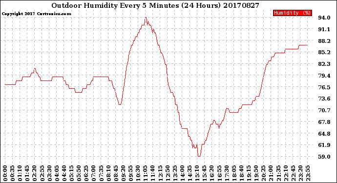 Milwaukee Weather Outdoor Humidity<br>Every 5 Minutes<br>(24 Hours)