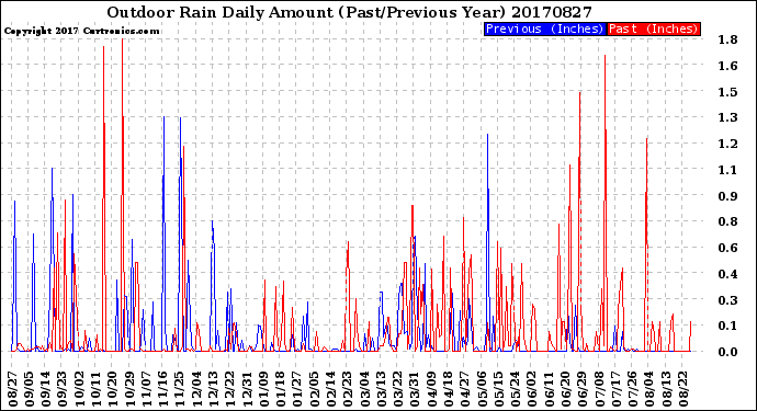 Milwaukee Weather Outdoor Rain<br>Daily Amount<br>(Past/Previous Year)