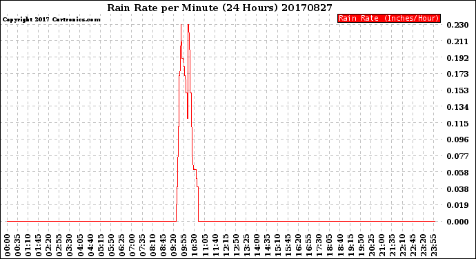 Milwaukee Weather Rain Rate<br>per Minute<br>(24 Hours)