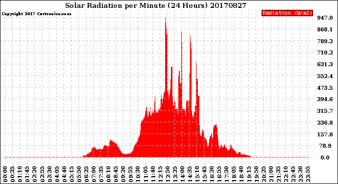 Milwaukee Weather Solar Radiation<br>per Minute<br>(24 Hours)
