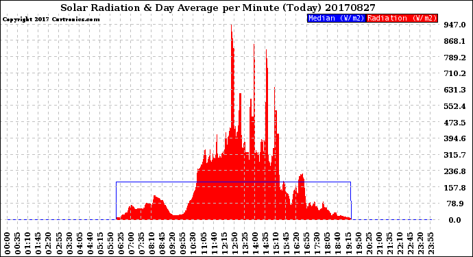 Milwaukee Weather Solar Radiation<br>& Day Average<br>per Minute<br>(Today)