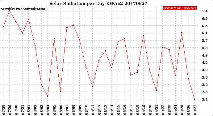 Milwaukee Weather Solar Radiation<br>per Day KW/m2