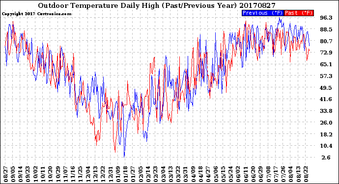 Milwaukee Weather Outdoor Temperature<br>Daily High<br>(Past/Previous Year)
