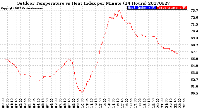 Milwaukee Weather Outdoor Temperature<br>vs Heat Index<br>per Minute<br>(24 Hours)