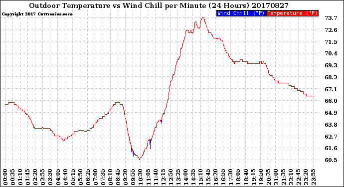 Milwaukee Weather Outdoor Temperature<br>vs Wind Chill<br>per Minute<br>(24 Hours)