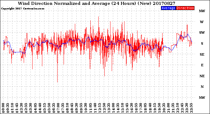 Milwaukee Weather Wind Direction<br>Normalized and Average<br>(24 Hours) (New)