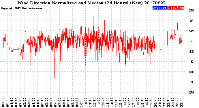 Milwaukee Weather Wind Direction<br>Normalized and Median<br>(24 Hours) (New)